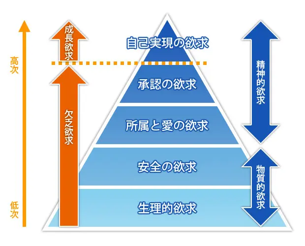 コミュニケーションの５段階の欲求