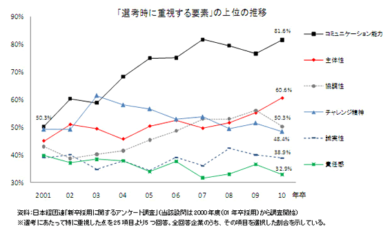 経団連調査「選考時に重視する要素」の上位の推移