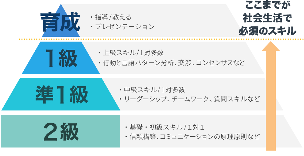 コミュニケーション能力認定講座とは コミュニケーション資格講座 検定 コミュニケーション 能力認定協会