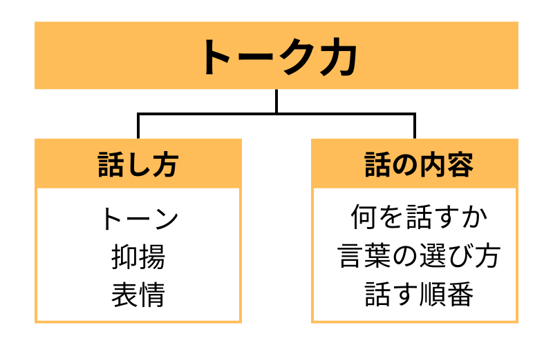 トーク力は話し方と話の内容で構成されている